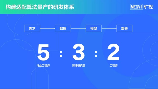 加速 AI 与实体经济融合，旷视算法量产助力解决“多重”难题