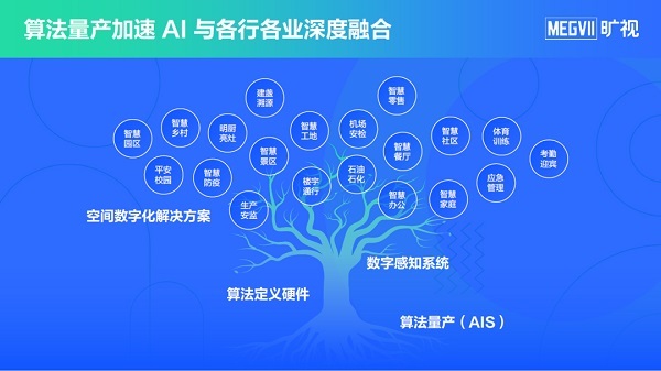 加速 AI 与实体经济融合，旷视算法量产助力解决“多重”难题