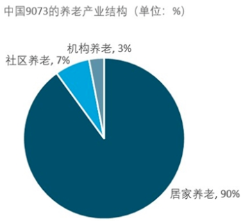 8万亿“夕阳红”产业 “9073”格局下的智慧养老怎么玩？