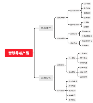 8万亿“夕阳红”产业 “9073”格局下的智慧养老怎么玩？