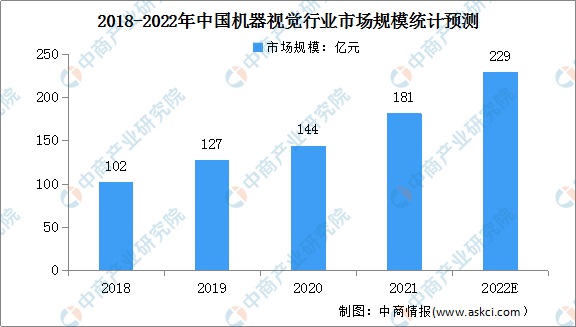 机器视觉成百亿热门新赛道 行业前景如何？