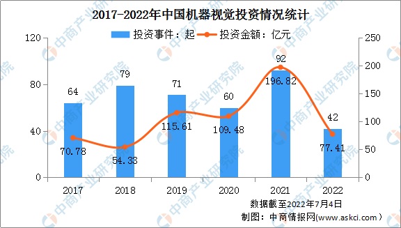 机器视觉成百亿热门新赛道 行业前景如何？