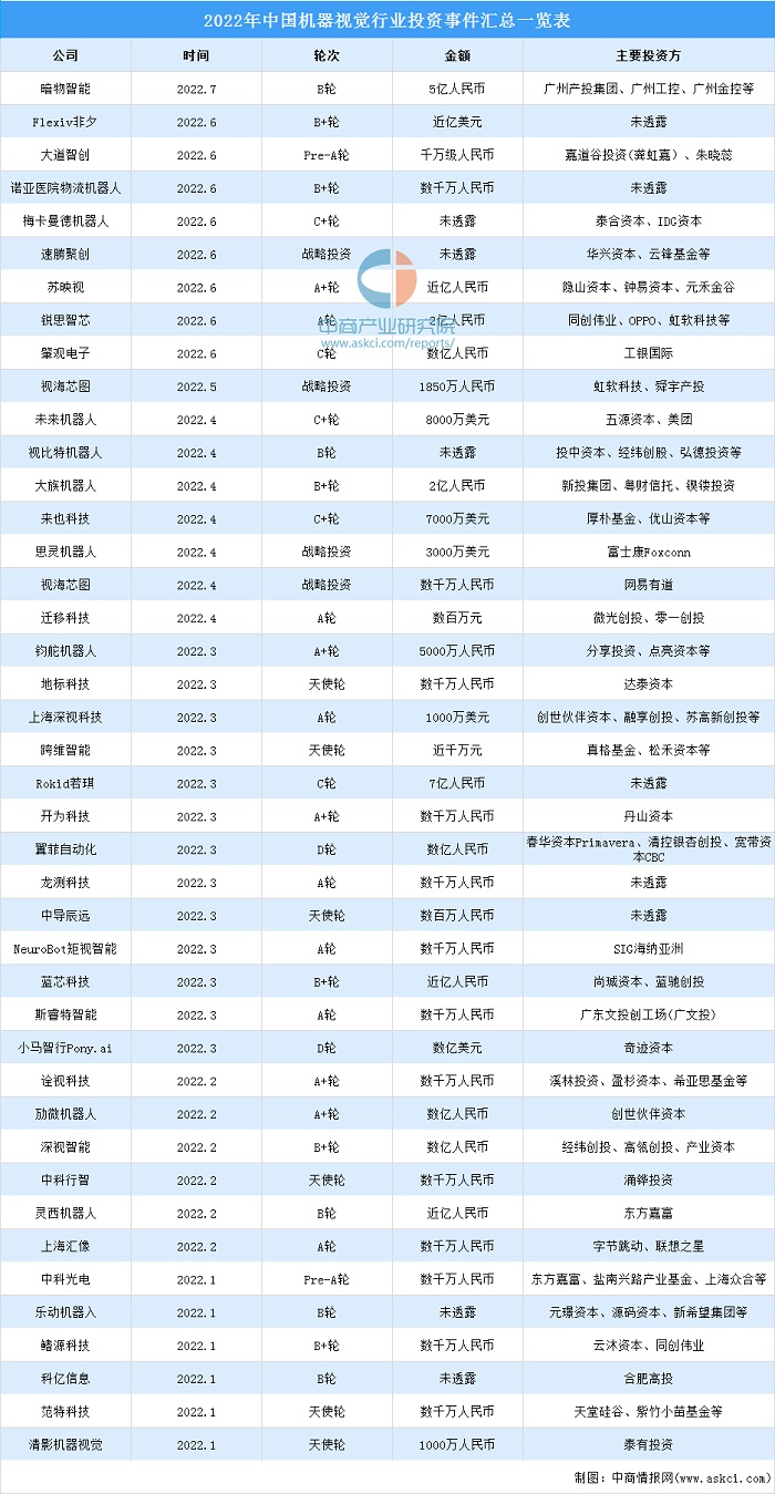 机器视觉成百亿热门新赛道 行业前景如何？