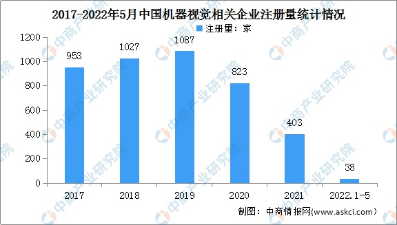 机器视觉成百亿热门新赛道 行业前景如何？