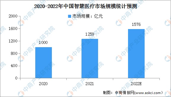 医疗新赛道飞速发展 智慧医疗行业前景如何？