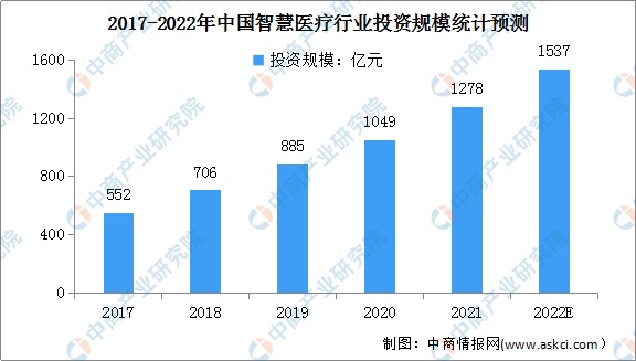 医疗新赛道飞速发展 智慧医疗行业前景如何？