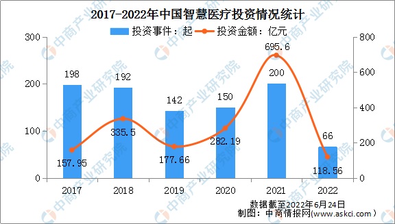 医疗新赛道飞速发展 智慧医疗行业前景如何？