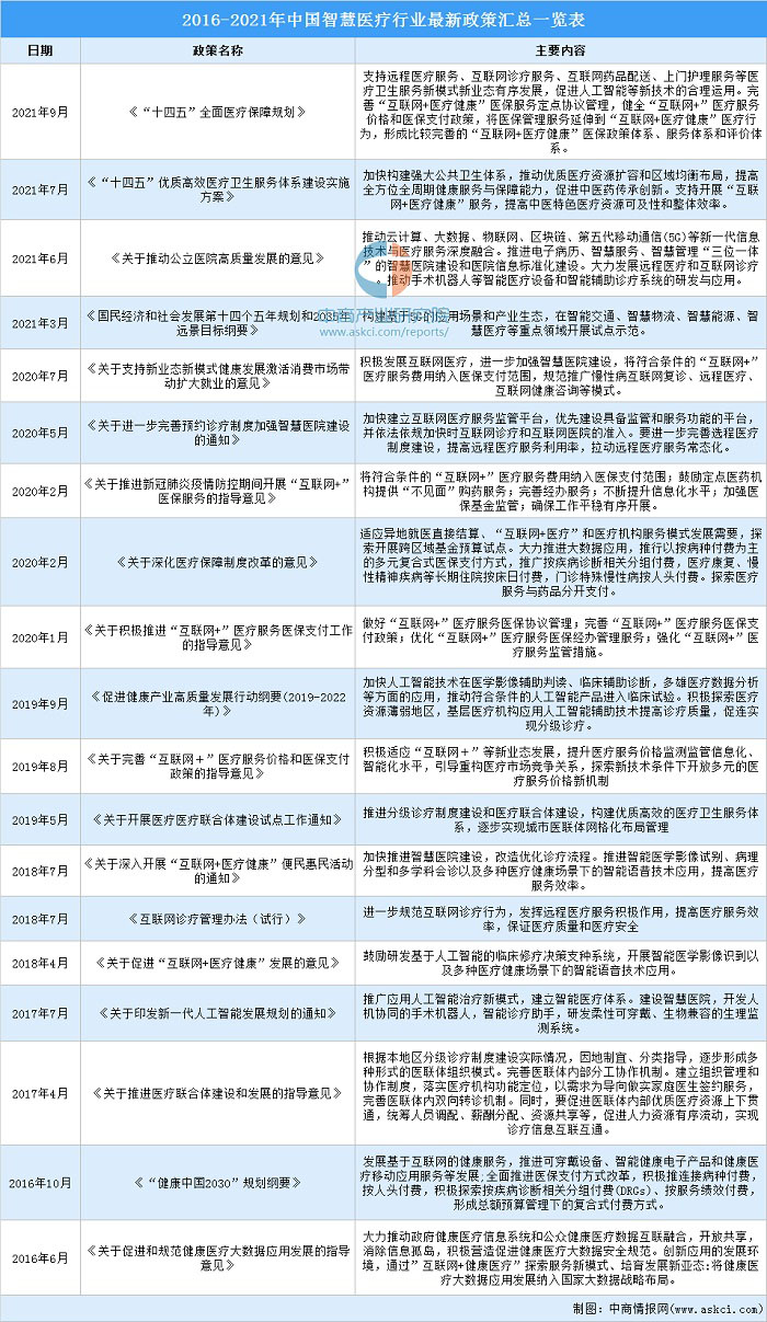 医疗新赛道飞速发展 智慧医疗行业前景如何？