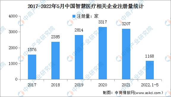 医疗新赛道飞速发展 智慧医疗行业前景如何？