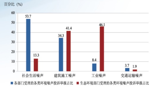 噪声污染防治法6月实施，看清听声学如何向噪音扰民说不！