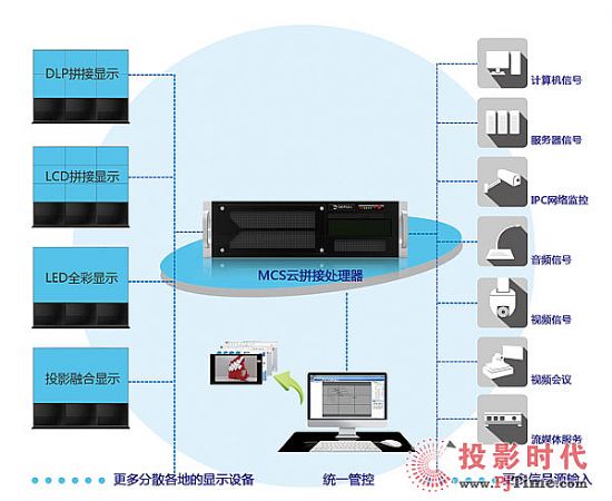 如何看待互联网+对大屏控制产业的影响