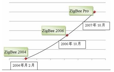 如何实现将无线传感器网络升级到ZigBeePRO