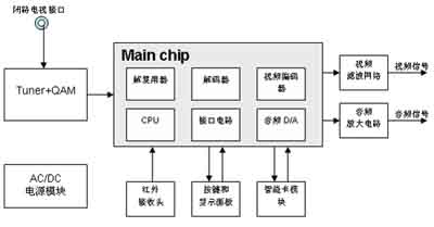 有线数字机顶盒如何实现“真待机、低功耗”