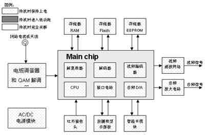 有线数字机顶盒如何实现“真待机、低功耗”