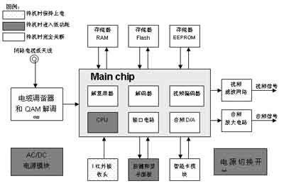 有线数字机顶盒如何实现“真待机、低功耗”