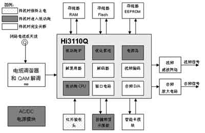 有线数字机顶盒如何实现“真待机、低功耗”