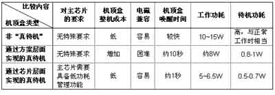 有线数字机顶盒如何实现“真待机、低功耗”