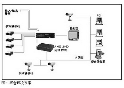 监控系统如何由模拟转换为IP