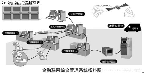 如何解决金融监控联网所遇到的问题