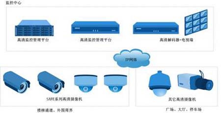 通用高清监控产品如何为智能楼宇增色