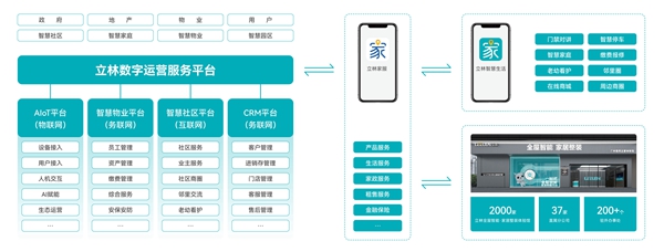 立林数字运营服务平台，赋能数字生活实现万物互联