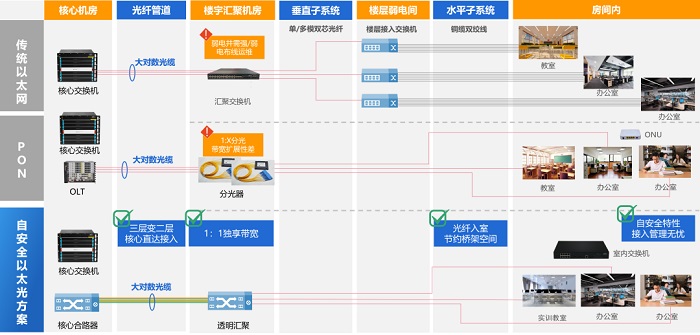 迪普自安全光网络解决方案