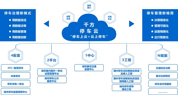 千方城市静态交通治理一体化解决方案