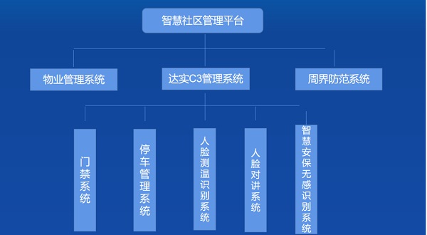 达实老旧小区改造解决方案