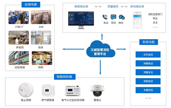 汉威劳动密集型场所智慧消防解决方案