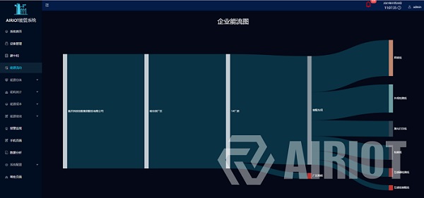 航天科技AIRIOT智慧能源管理解决方案