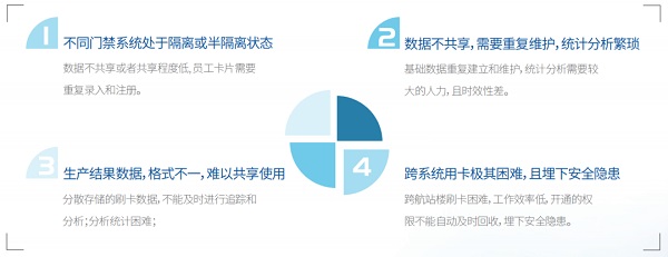 智慧机场 | 重点场所的达实国密门禁系统解决方案