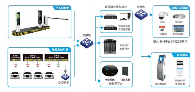 达实智慧停车系统解决方案