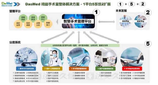 达实智慧医院整体解决方案