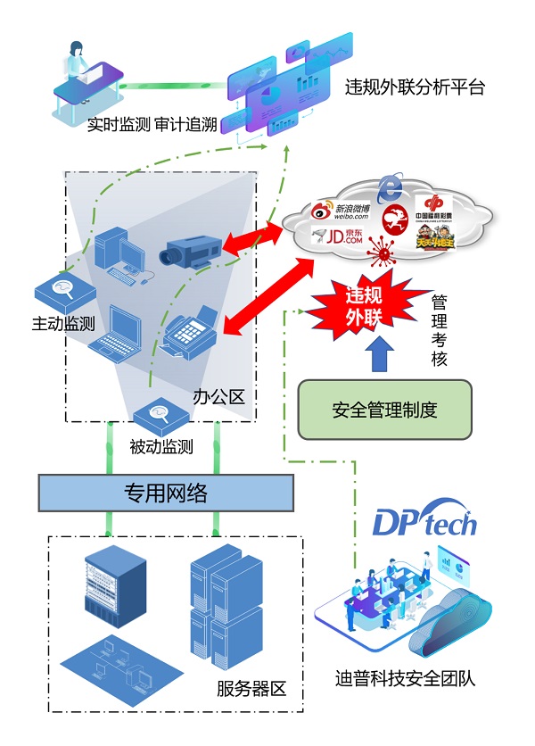 迪普科技违规外联解决方案