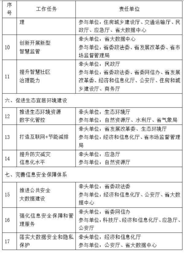 三批次共30个！四川省新型智慧城市试点城市名单出炉