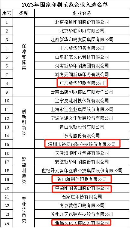 喜报丨山东省5家印刷企业入选首批国家印刷示范企业名单