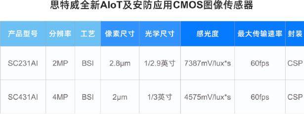 思特威推出全新升级AI系列图像传感器新品赋能AIoT和智能安防应用