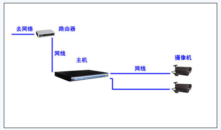 几种民用安防监控系统方案介绍