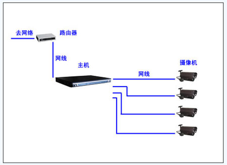 几种民用安防监控系统方案介绍