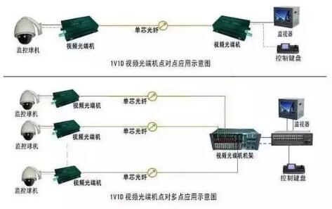 数字监控在数据传输方面的几种方案