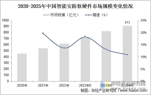 2023年中国智能安防行业发展前景展望，行业处于高速发展时期，智能化为未来主流趋势