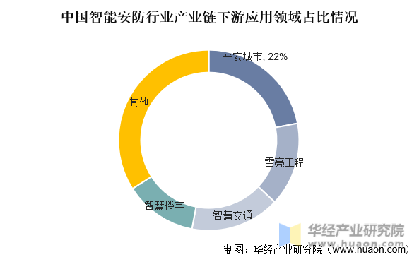 2023年中国智能安防行业发展前景展望，行业处于高速发展时期，智能化为未来主流趋势