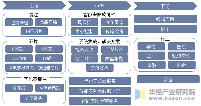 2023年中国智能安防行业发展前景展望，行业处于高速发展时期，智能化为未来主流趋势