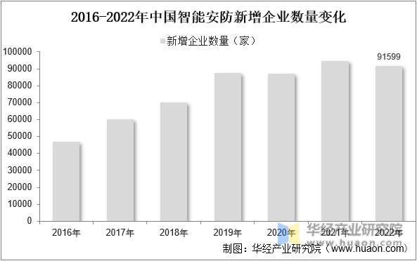 2023年中国智能安防行业发展前景展望，行业处于高速发展时期，智能化为未来主流趋势