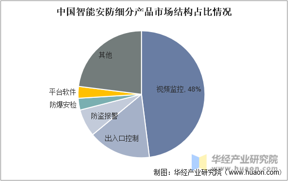 2023年中国智能安防行业发展前景展望，行业处于高速发展时期，智能化为未来主流趋势