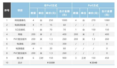 【PoE专栏】PoE供电的五大优势你都了解吗？