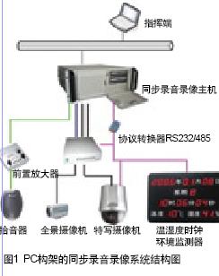 浅谈全程同步录音录像与远程侦查指挥系统硬件的发展