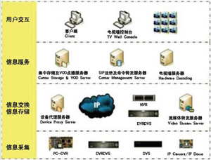 浅谈DVR在IP数码视频监控中的应用