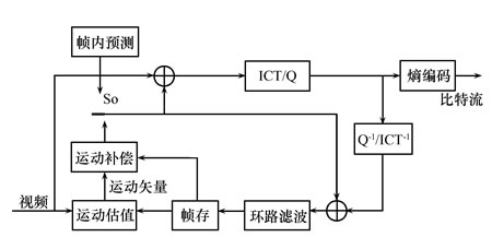 浅谈基于AVS的远程视频监控系统