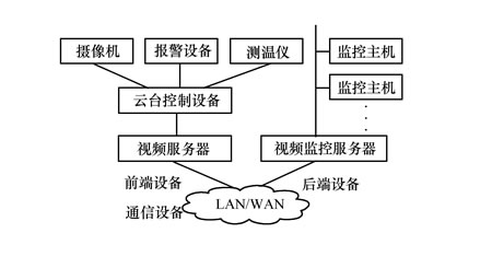 浅谈基于AVS的远程视频监控系统